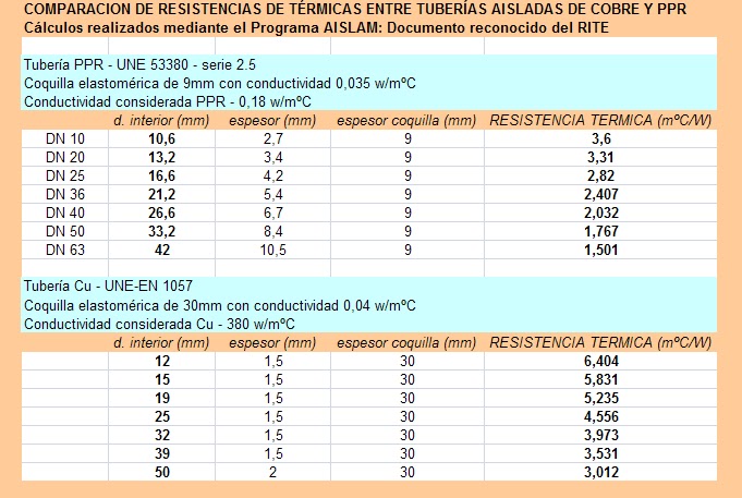 reducción del aislamiento aislamiento térmico